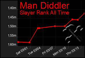 Total Graph of Man Diddler