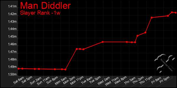 Last 7 Days Graph of Man Diddler