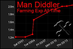 Total Graph of Man Diddler