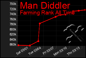 Total Graph of Man Diddler