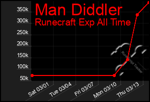 Total Graph of Man Diddler