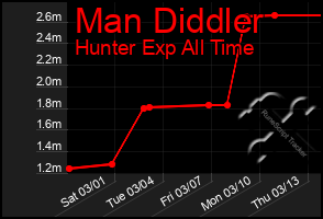 Total Graph of Man Diddler