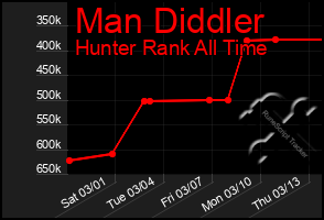 Total Graph of Man Diddler