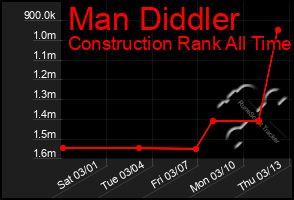 Total Graph of Man Diddler