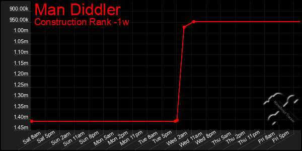 Last 7 Days Graph of Man Diddler