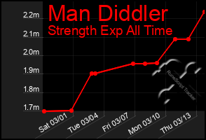 Total Graph of Man Diddler