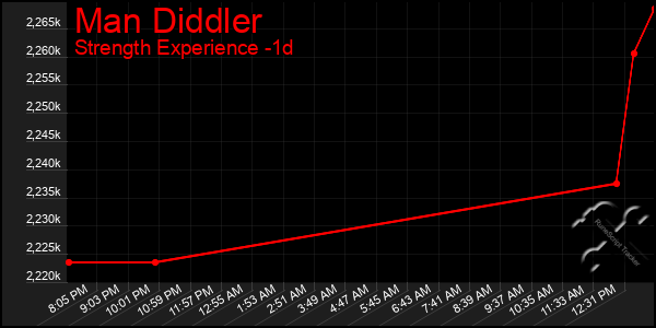 Last 24 Hours Graph of Man Diddler