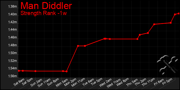 Last 7 Days Graph of Man Diddler