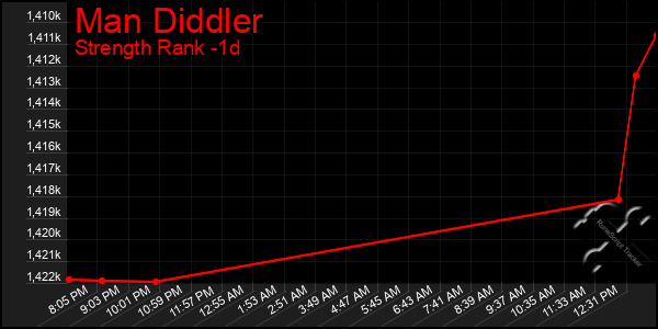 Last 24 Hours Graph of Man Diddler