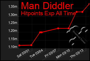 Total Graph of Man Diddler