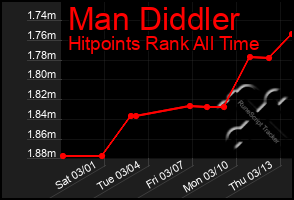 Total Graph of Man Diddler