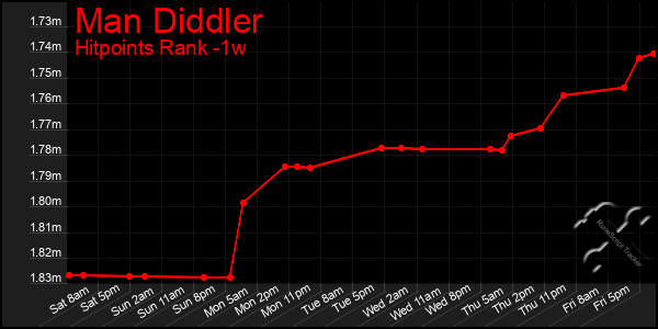 Last 7 Days Graph of Man Diddler