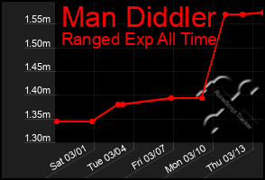 Total Graph of Man Diddler