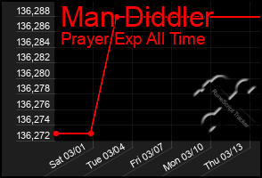 Total Graph of Man Diddler