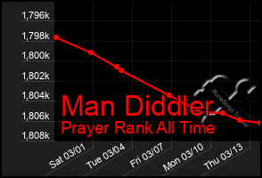 Total Graph of Man Diddler