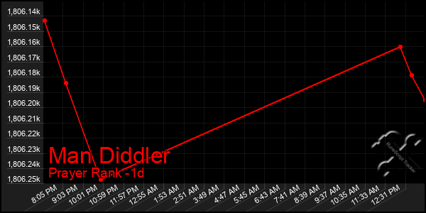 Last 24 Hours Graph of Man Diddler