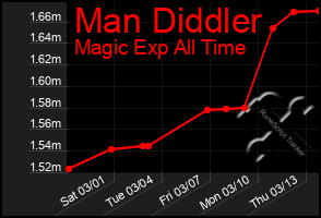 Total Graph of Man Diddler