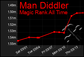 Total Graph of Man Diddler