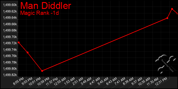 Last 24 Hours Graph of Man Diddler