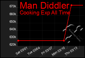 Total Graph of Man Diddler