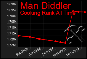 Total Graph of Man Diddler