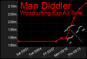 Total Graph of Man Diddler