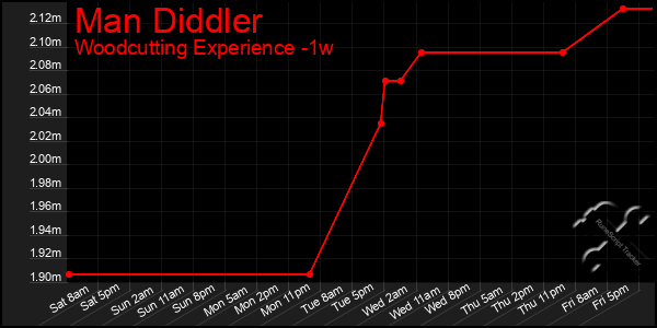 Last 7 Days Graph of Man Diddler