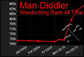 Total Graph of Man Diddler