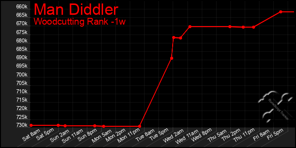 Last 7 Days Graph of Man Diddler