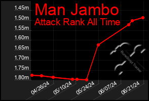 Total Graph of Man Jambo
