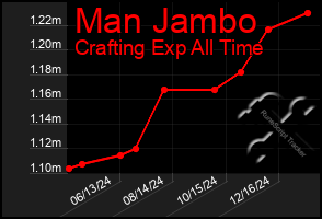 Total Graph of Man Jambo