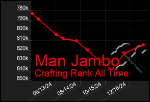 Total Graph of Man Jambo