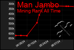 Total Graph of Man Jambo