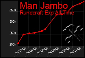 Total Graph of Man Jambo