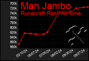 Total Graph of Man Jambo