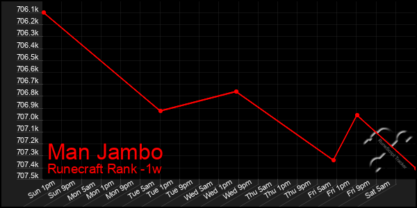 Last 7 Days Graph of Man Jambo