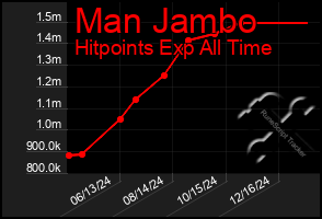 Total Graph of Man Jambo