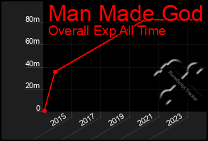 Total Graph of Man Made God