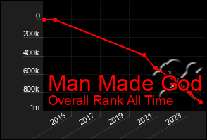 Total Graph of Man Made God