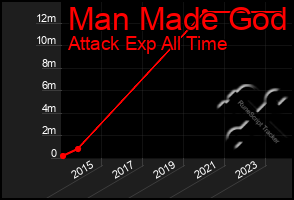 Total Graph of Man Made God