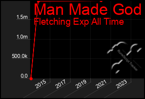 Total Graph of Man Made God