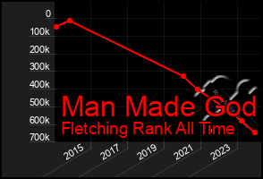 Total Graph of Man Made God