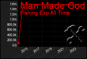 Total Graph of Man Made God