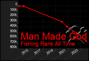 Total Graph of Man Made God