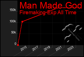 Total Graph of Man Made God