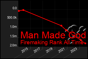 Total Graph of Man Made God