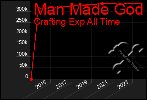 Total Graph of Man Made God