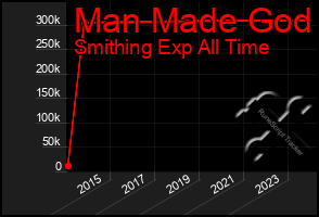 Total Graph of Man Made God