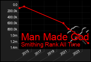 Total Graph of Man Made God