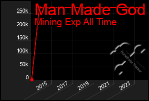 Total Graph of Man Made God